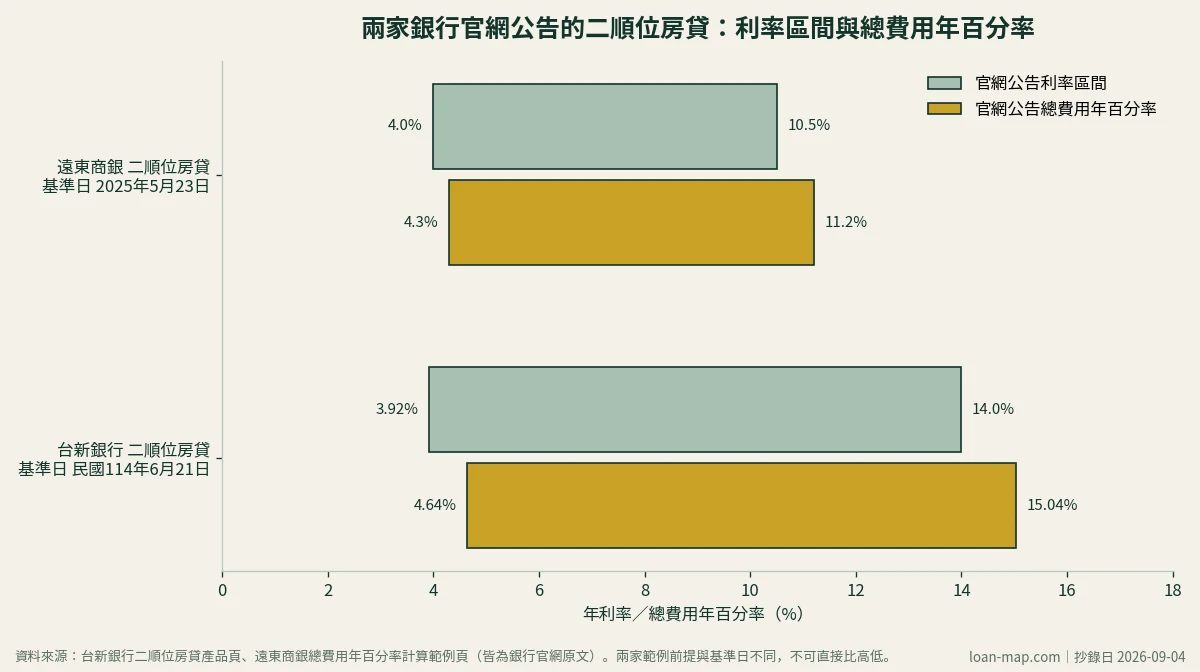 長條圖：台新銀行與遠東商銀官網公告的二順位房貸年利率區間與總費用年百分率區間對照