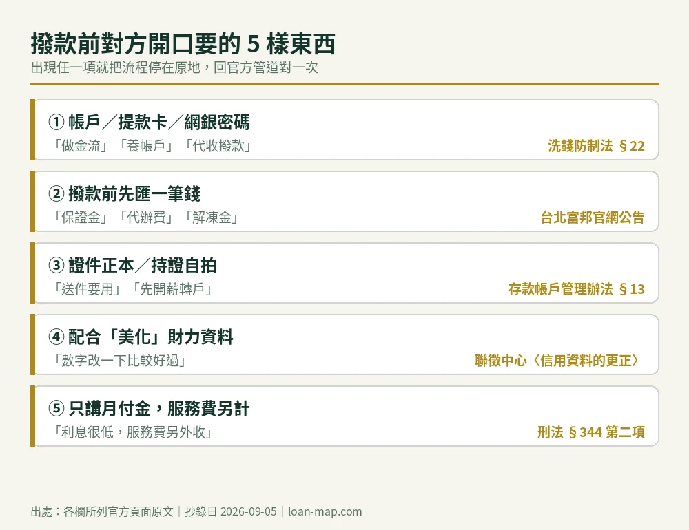 流程圖：撥款前對方開口要的五樣東西，以及各自對應的法條或官方公告出處