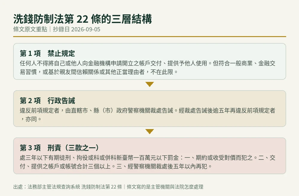 結構圖：洗錢防制法第22條的三層結構，第一項禁止規定、第二項警察機關裁處告誡、第三項三款刑責