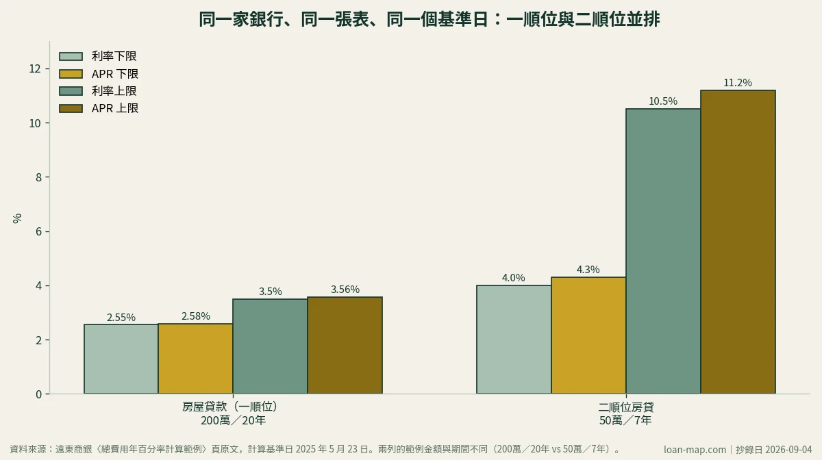 長條圖：遠東商銀同一張總費用年百分率計算範例表中，一順位房屋貸款與二順位房貸的利率與APR上下限並排比較