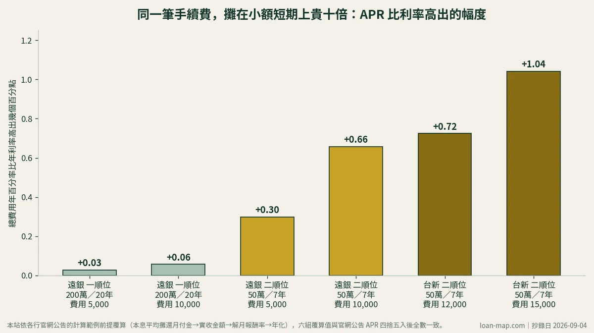 長條圖：同一筆手續費在不同貸款金額與期間下，總費用年百分率比年利率高出的百分點，一順位約0.03到0.06、二順位約0.30到1.04