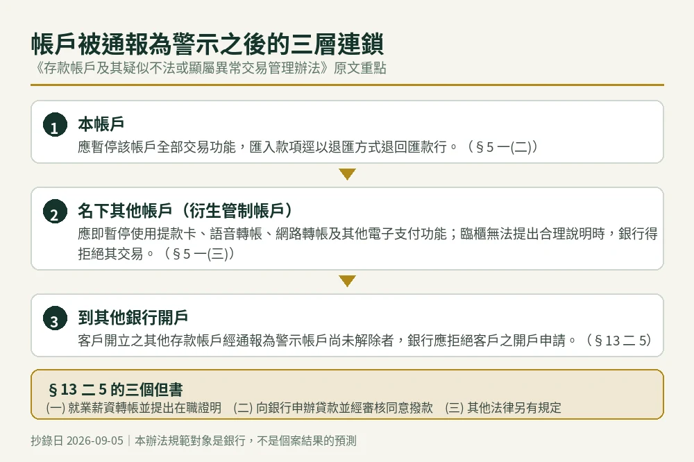連鎖圖：帳戶被通報為警示後，本帳戶全部交易功能暫停、名下其他帳戶成為衍生管制帳戶、他行應拒絕開戶三個但書