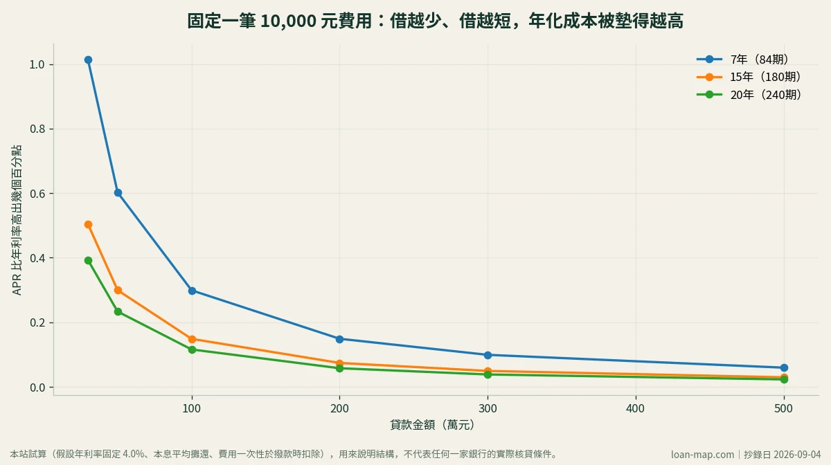 折線圖：固定一萬元費用在7年、15年、20年三種期間下，隨貸款金額增加，總費用年百分率加幅遞減