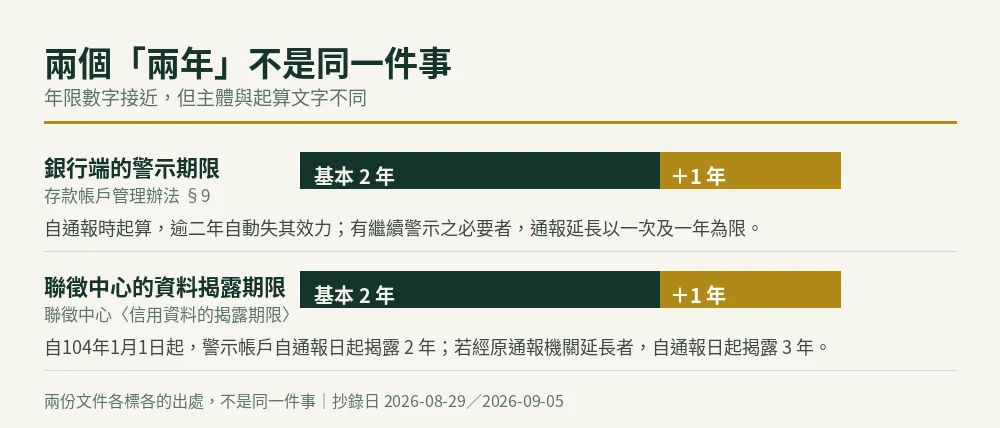 對照條圖：存款帳戶管理辦法第9條的銀行端警示期限與聯徵中心的資料揭露期限，兩者的年限與延長規則並列
