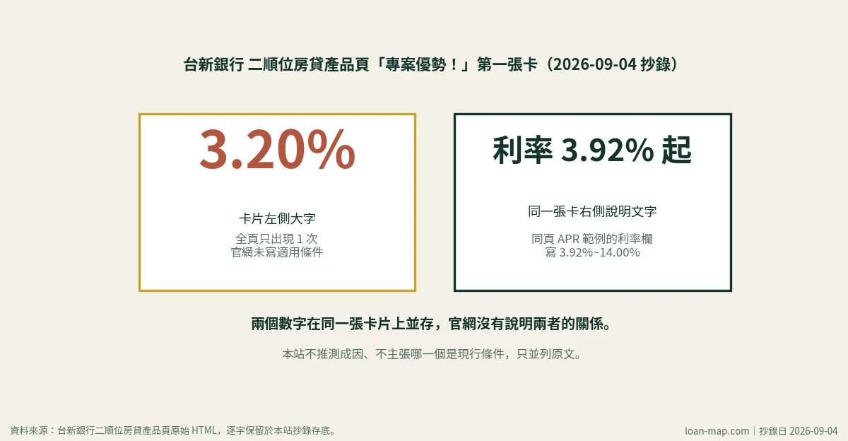 示意圖：台新銀行二順位房貸產品頁同一張卡片上並存的3.20%大字與利率3.92%起說明文字