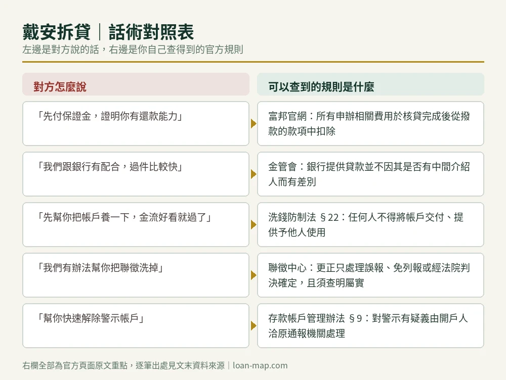 拆帳表圖卡：五句常見話術與各自對應的官方公告或條文規則對照