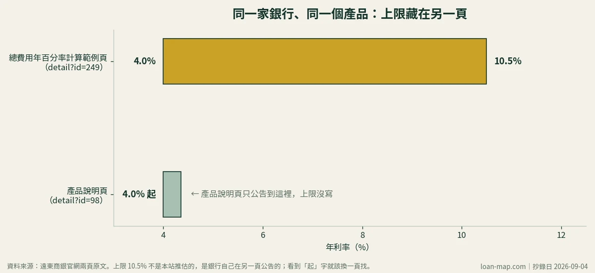 橫條圖：遠東商銀產品說明頁只公告利率4.0%起，總費用年百分率計算範例頁公告4.0%到10.5%的完整區間