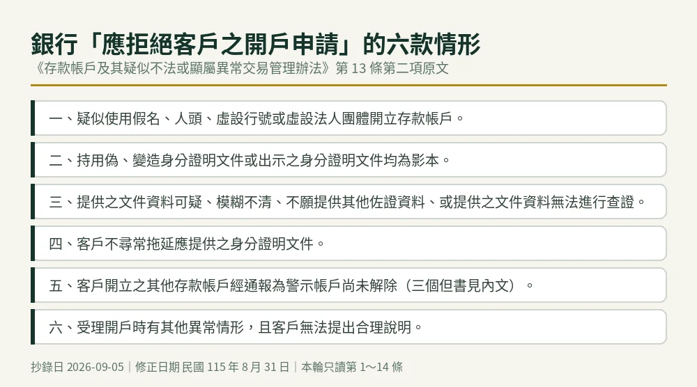 清單圖：存款帳戶管理辦法第13條第二項銀行應拒絕開戶的六款情形