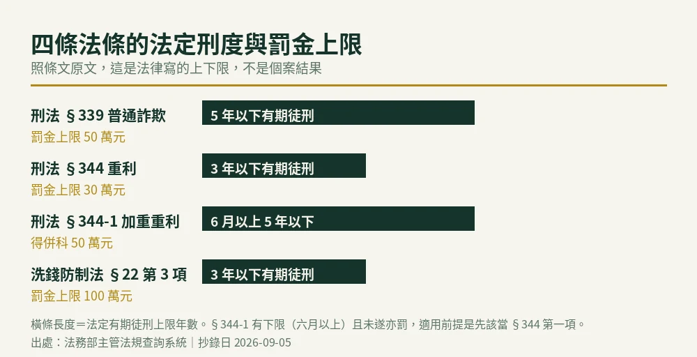 長條圖：刑法第339條、第344條、第344條之1與洗錢防制法第22條各自的法定刑度與罰金上限對照
