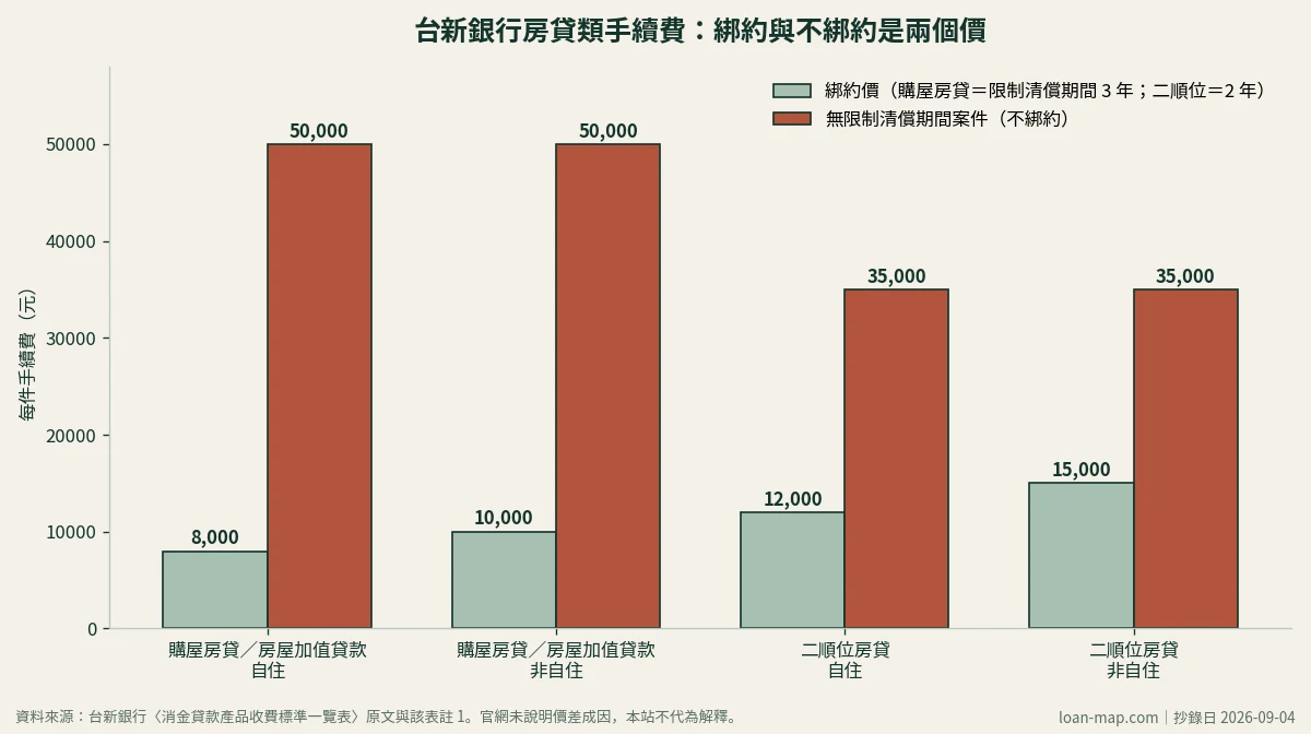 長條圖：台新銀行購屋房貸與二順位房貸手續費，綁約價與無限制清償期間案件價的對照