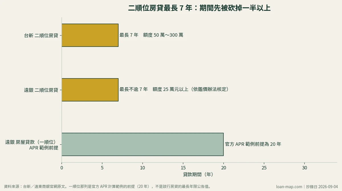 橫條圖：台新與遠東商銀二順位房貸最長7年，與一順位房貸官方APR範例20年前提的期間對照