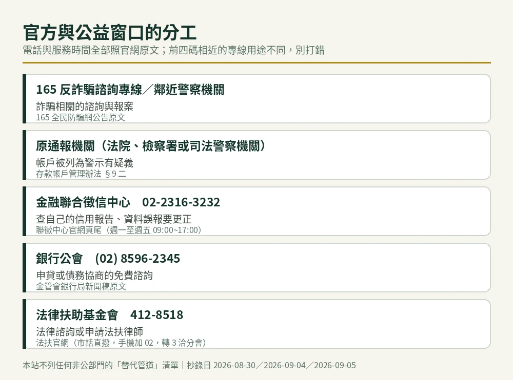 窗口分工圖：165反詐騙專線與警察機關、原通報機關、聯徵中心、銀行公會、法律扶助基金會各自負責的事項