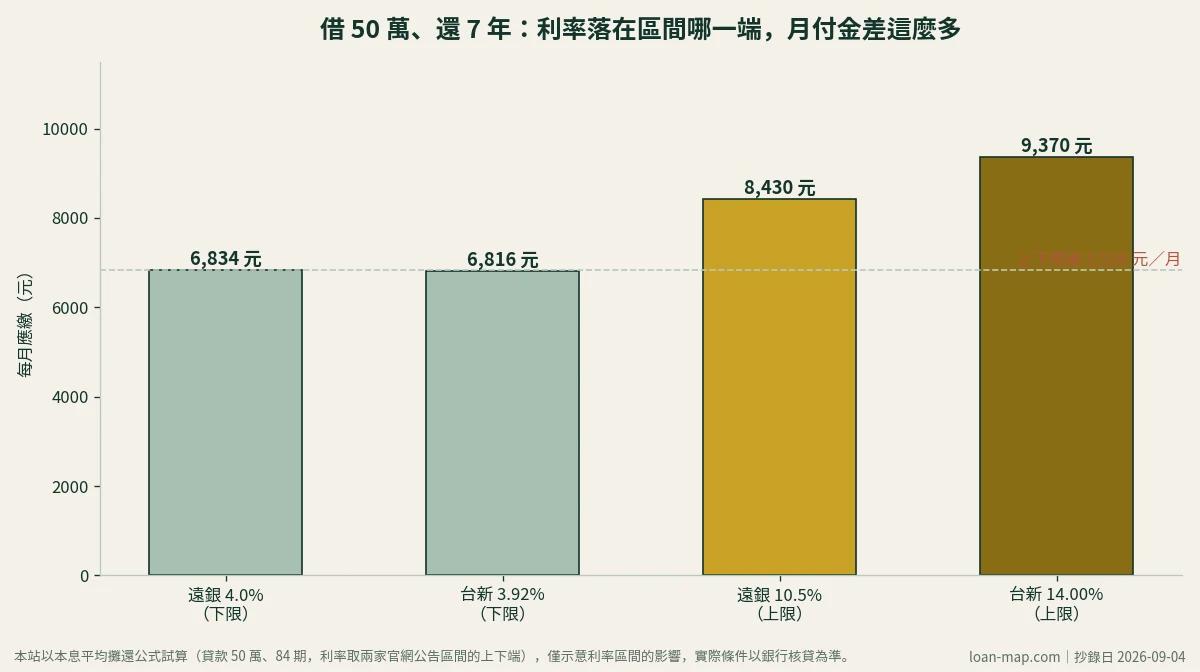 長條圖：貸款50萬元分84期，利率落在兩家銀行公告區間上下端時的每月應繳金額差異