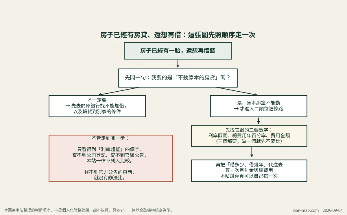 流程圖：房子已有房貸還想再借的判斷順序，先問要不要動原本房貸，再找官網三個數字，最後代入金額與年限試算