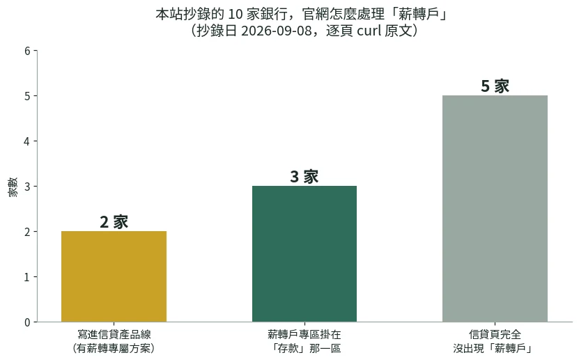 長條圖:本站抄錄的 10 家銀行官網,2 家把薪轉寫進信貸產品線、3 家的薪轉戶專區在存款區、5 家信貸頁沒有薪轉戶字樣