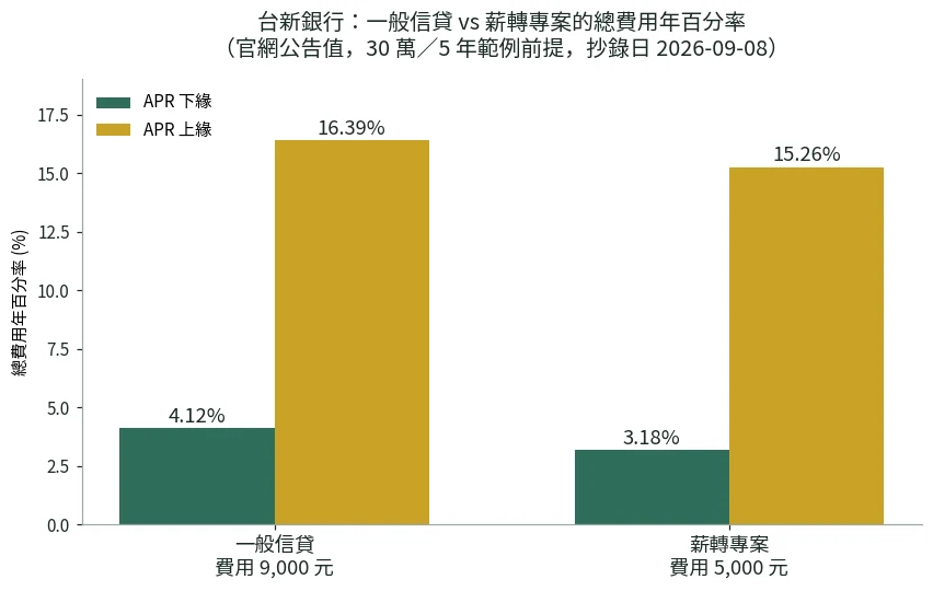 長條圖:台新一般信貸總費用年百分率 4.12% 到 16.39%,薪轉專案 3.18% 到 15.26%