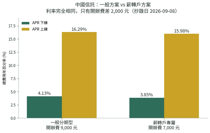 長條圖:中信一般方案總費用年百分率 4.13% 到 16.29%,薪轉戶方案 3.85% 到 15.98%