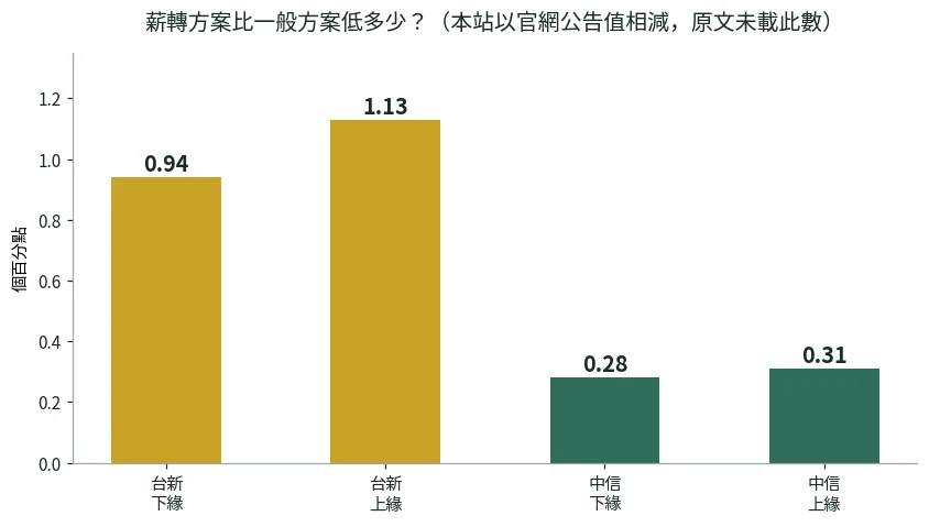 長條圖:台新薪轉方案比一般方案低 0.94 到 1.13 個百分點,中信薪轉方案低 0.28 到 0.31 個百分點