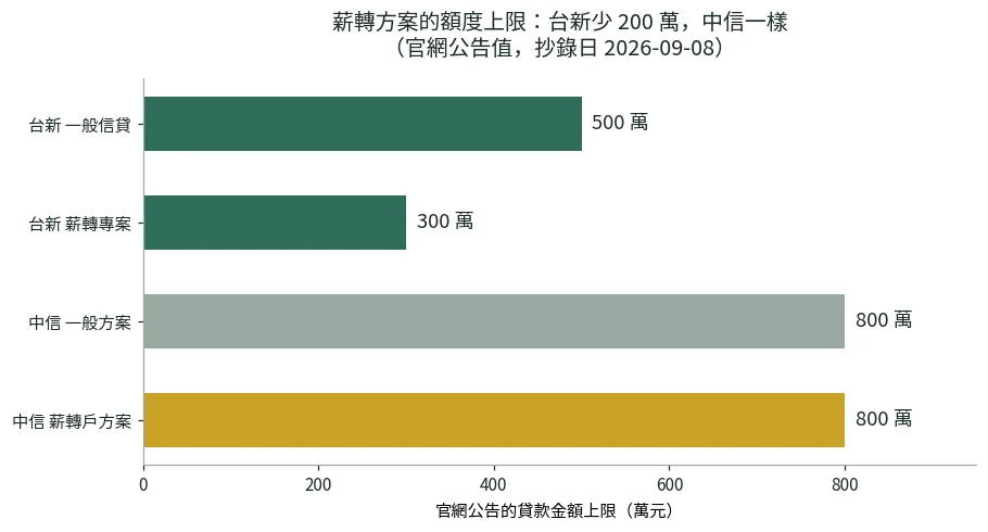 橫條圖:台新一般信貸額度上限 500 萬、薪轉專案 300 萬,中信一般與薪轉戶方案皆為 800 萬