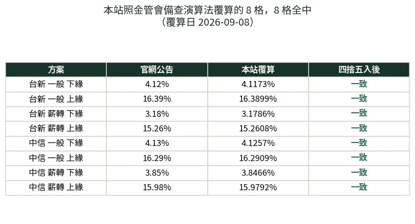 表格:本站覆算台新與中信共 8 格總費用年百分率,四捨五入後全部與官網公告一致