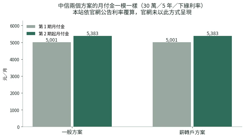 長條圖:中信一般方案與薪轉戶方案的月付金完全相同,第一期 5001 元、第二期起 5383 元