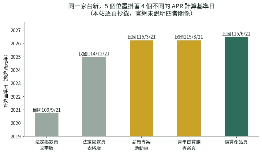 長條圖:台新銀行 5 個頁面位置掛著 4 個不同的總費用年百分率計算基準日,從民國 109 年 9 月 21 日到 115 年 6 月 21 日