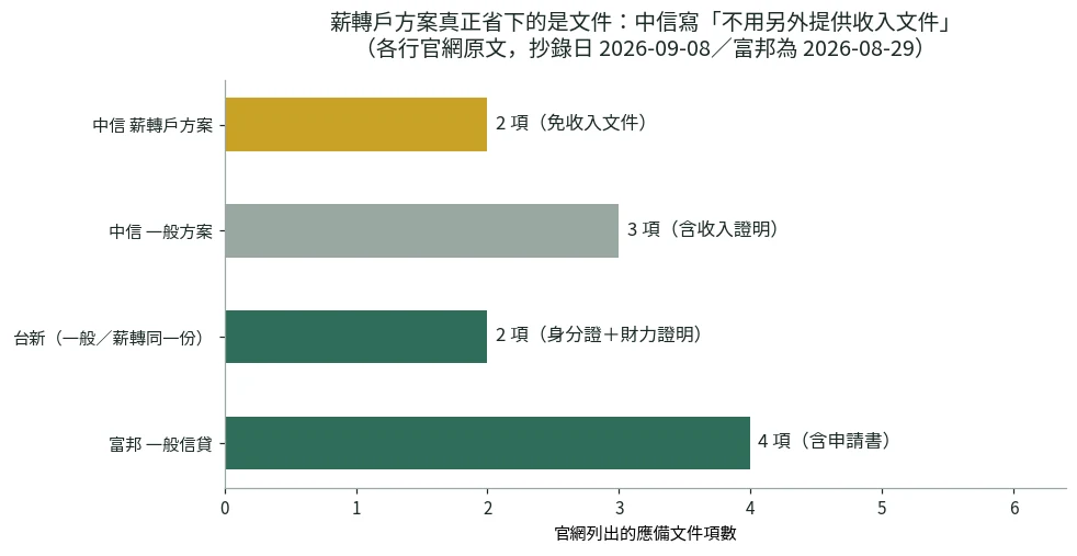 橫條圖:中信薪轉戶方案應備文件 2 項且免收入文件,中信一般方案 3 項含收入證明,台新 2 項,富邦 4 項含申請書