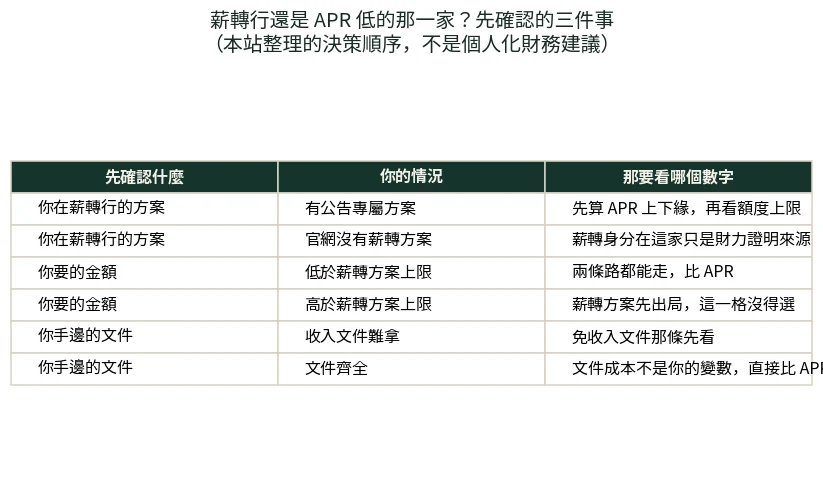 表格:決策順序,先確認薪轉行有沒有專屬方案、要借的金額有沒有超過額度上限、手邊的收入文件好不好拿
