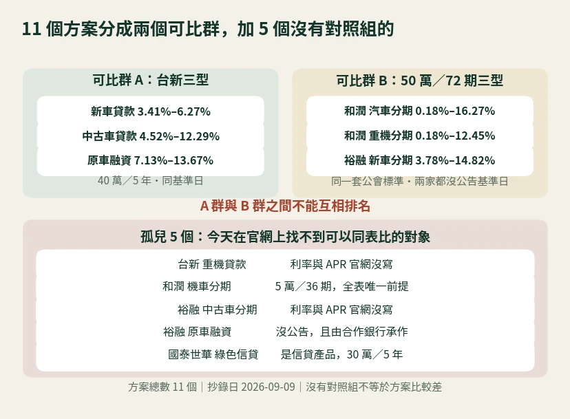 11 個車貸與分期方案分成可比群 A 台新三型、可比群 B 五十萬七十二期三型,以及五個沒有對照組的孤兒方案分組圖