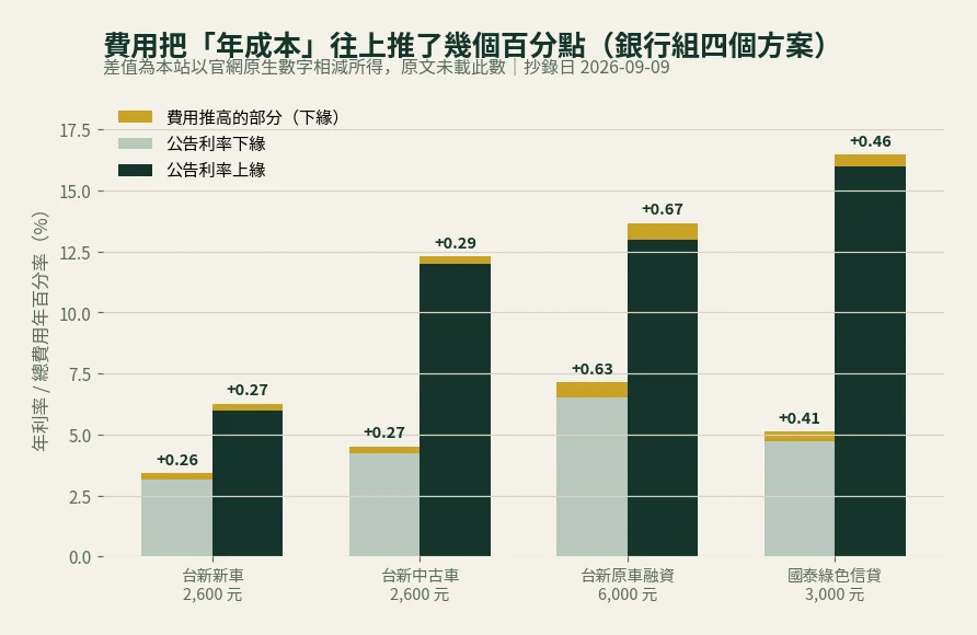 台新新車、中古車、原車融資與國泰綠色信貸四個方案的公告利率與總費用年百分率對照長條圖,標示費用把年成本推高的百分點