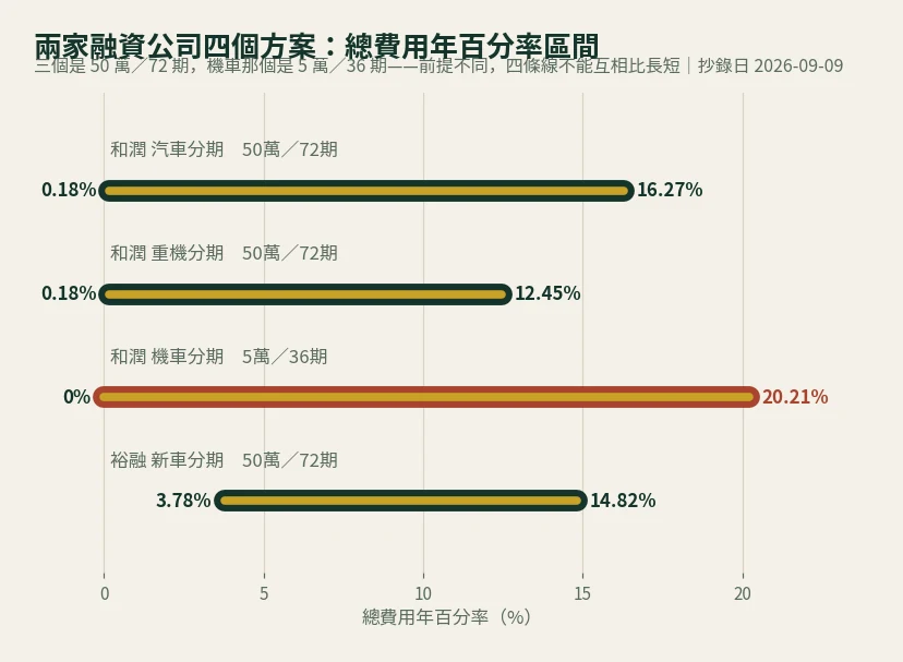和潤汽車分期、和潤重機分期、和潤機車分期與裕融新車分期四個方案的總費用年百分率區間橫條圖