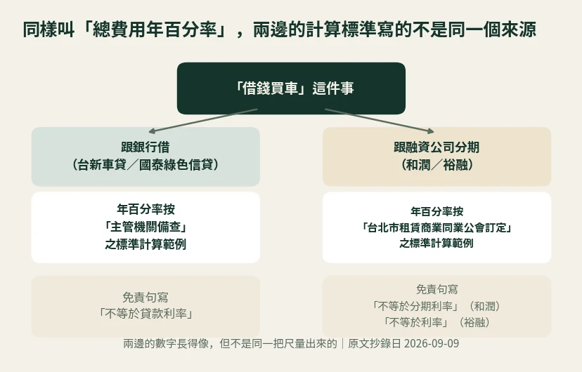 銀行按主管機關備查標準、融資公司按台北市租賃商業同業公會訂定標準計算總費用年百分率的兩套標準分流圖