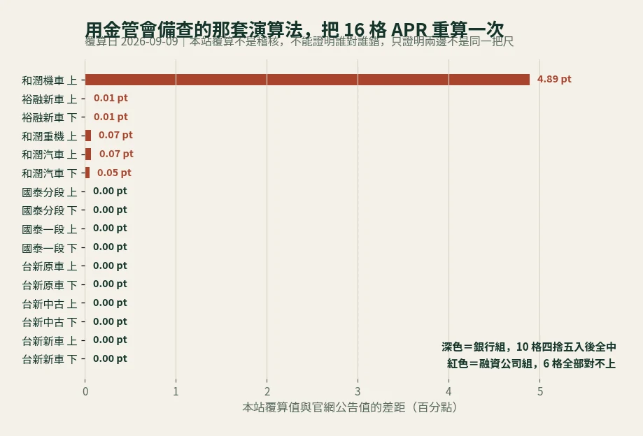 十六格總費用年百分率覆算結果與官網公告值差距長條圖,銀行組十格全中、融資公司組六格全部對不上