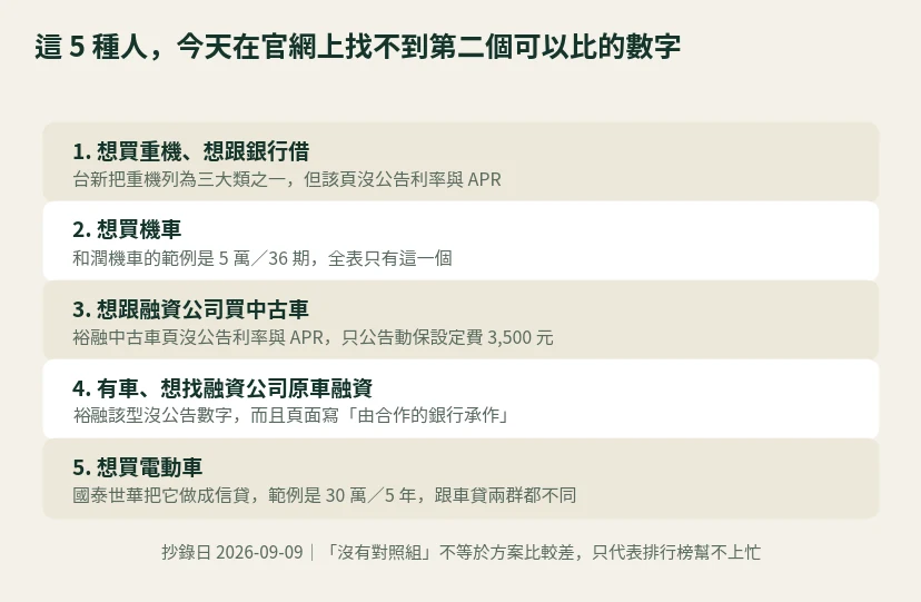 五種在官網上找不到對照組的車貸情境列表,包含重機、機車、中古車分期、原車融資與電動車信貸