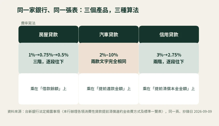 台新銀行同一張法定揭露表上房屋貸款、汽車貸款、信用貸款三種產品的提前清償違約金費率與計算基礎對照圖