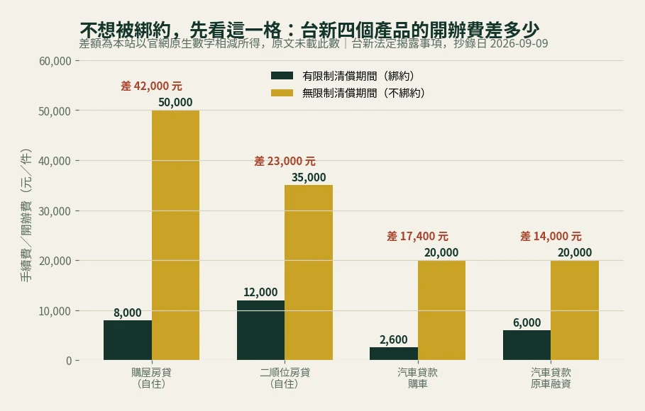 台新銀行購屋房貸、二順位房貸、汽車貸款購車與原車融資四個產品,綁約與不綁約的開辦費對照長條圖