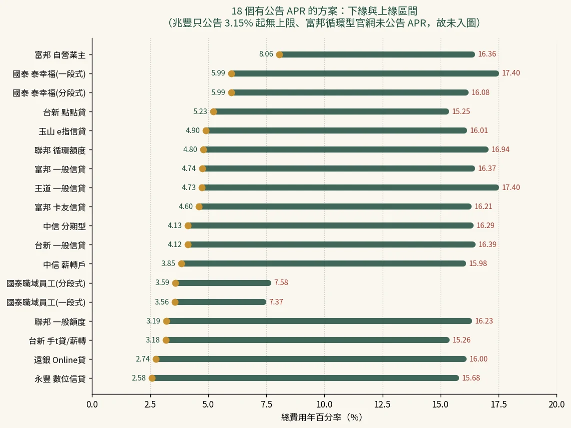 18 個有公告總費用年百分率的信貸方案，下緣與上緣區間橫條圖，下緣最低為永豐 2.58%、上緣最高為王道與國泰一段式的 17.40%