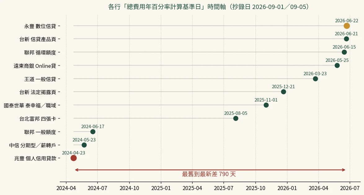 各家銀行總費用年百分率計算基準日時間軸，最舊為兆豐 2024-04-23、最新為永豐 2026-06-22，相差 790 天