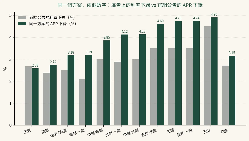十二個方案的官網公告利率下緣與同方案總費用年百分率下緣對照長條圖