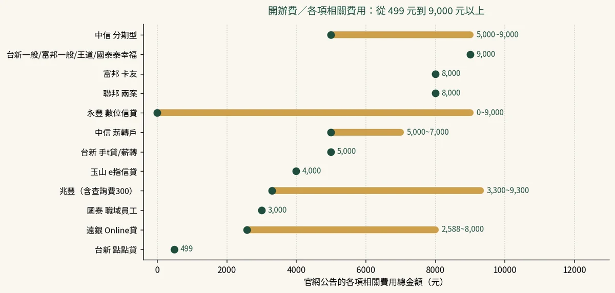 各方案官網公告的各項相關費用總金額，從台新點點貸 499 元到多家的 9,000 元，永豐為 0 元至 9,000 元