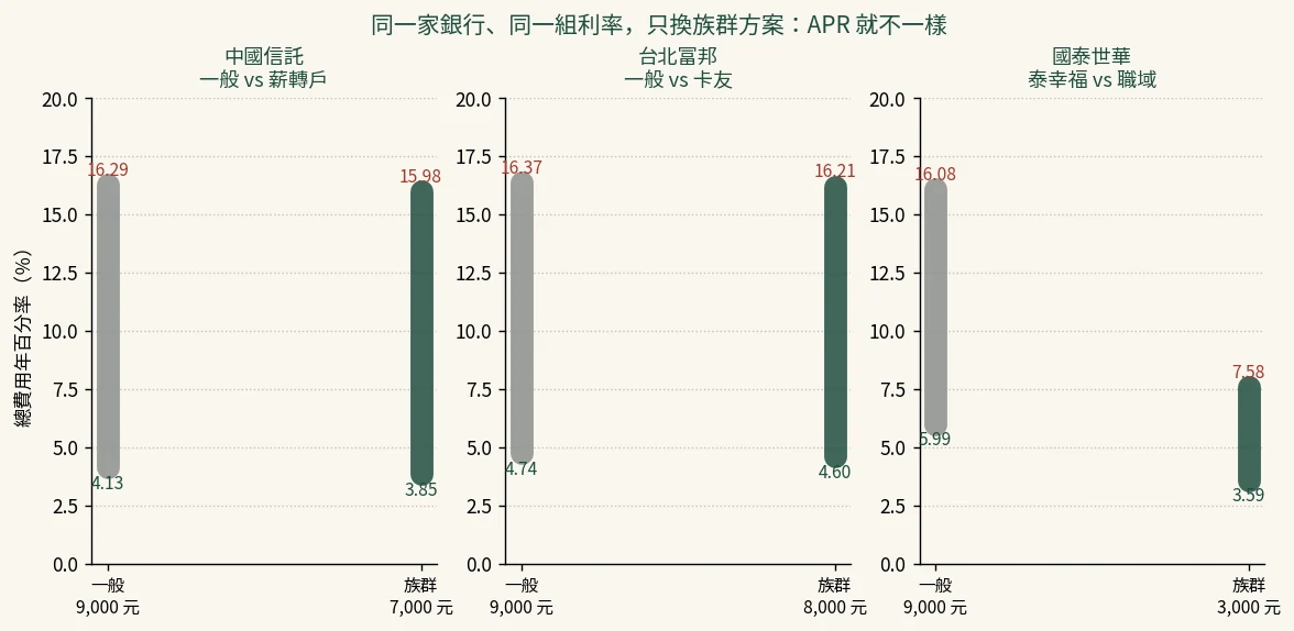 三組同一家銀行的方案對照：中國信託一般 vs 薪轉戶、台北富邦一般 vs 卡友、國泰世華泰幸福 vs 職域員工的總費用年百分率差異