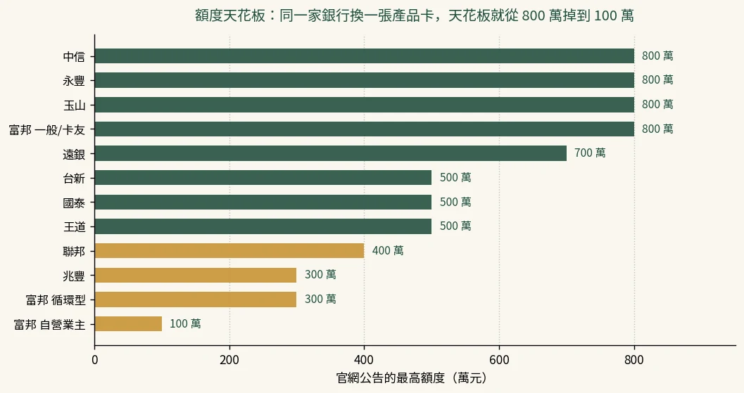 各家銀行信貸最高額度比較橫條圖，最高為中信、永豐、玉山、富邦一般與卡友的 800 萬，最低為富邦自營業主信貸的 100 萬