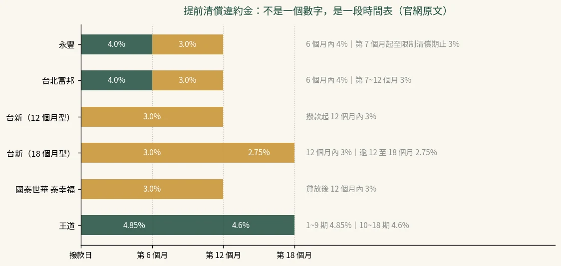 六家銀行提前清償違約金的時間結構：永豐與台北富邦為 6 個月內 4%、第 7 至 12 個月 3%，台新分 12 個月型與 18 個月型，王道為 1 至 9 期 4.85%、10 至 18 期 4.6%