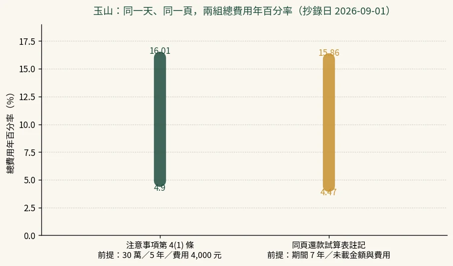 玉山銀行同一頁上的兩組總費用年百分率：注意事項第 4(1) 條為 4.9%~16.01%（前提 30 萬／5 年），同頁試算表註記為 4.47%~15.86%（前提 7 年）