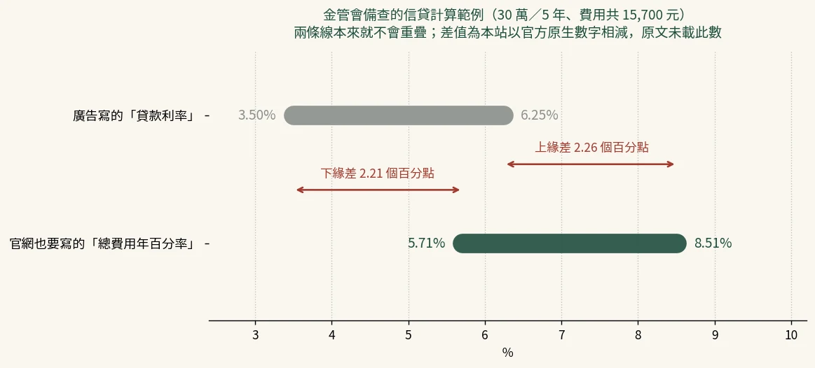 金管會備查的信貸計算範例：貸款利率 3.50%-6.25%、總費用年百分率 5.71%-8.51%，下緣差 2.21 個百分點、上緣差 2.26 個百分點