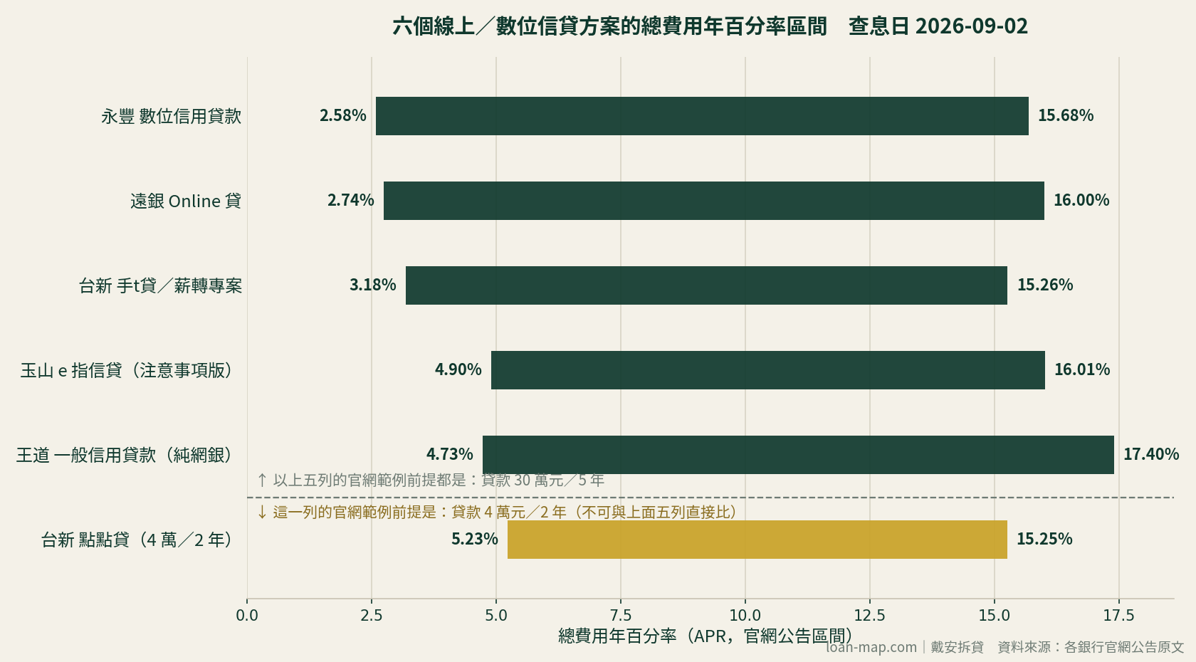 loan-map｜六個線上與數位信貸方案的總費用年百分率區間比較圖