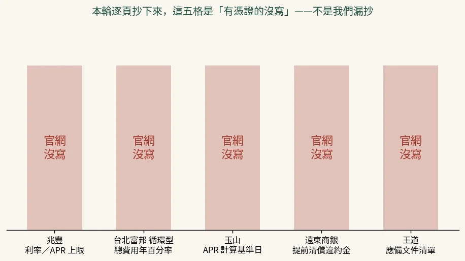 逐頁抄錄後確認官網未公告的五個欄位：兆豐利率與 APR 上限、台北富邦循環型的總費用年百分率、玉山 APR 計算基準日、遠東商銀提前清償違約金、王道應備文件清單