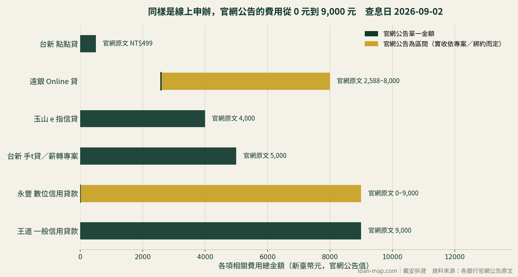 loan-map｜六個線上信貸方案的各項相關費用總金額比較圖