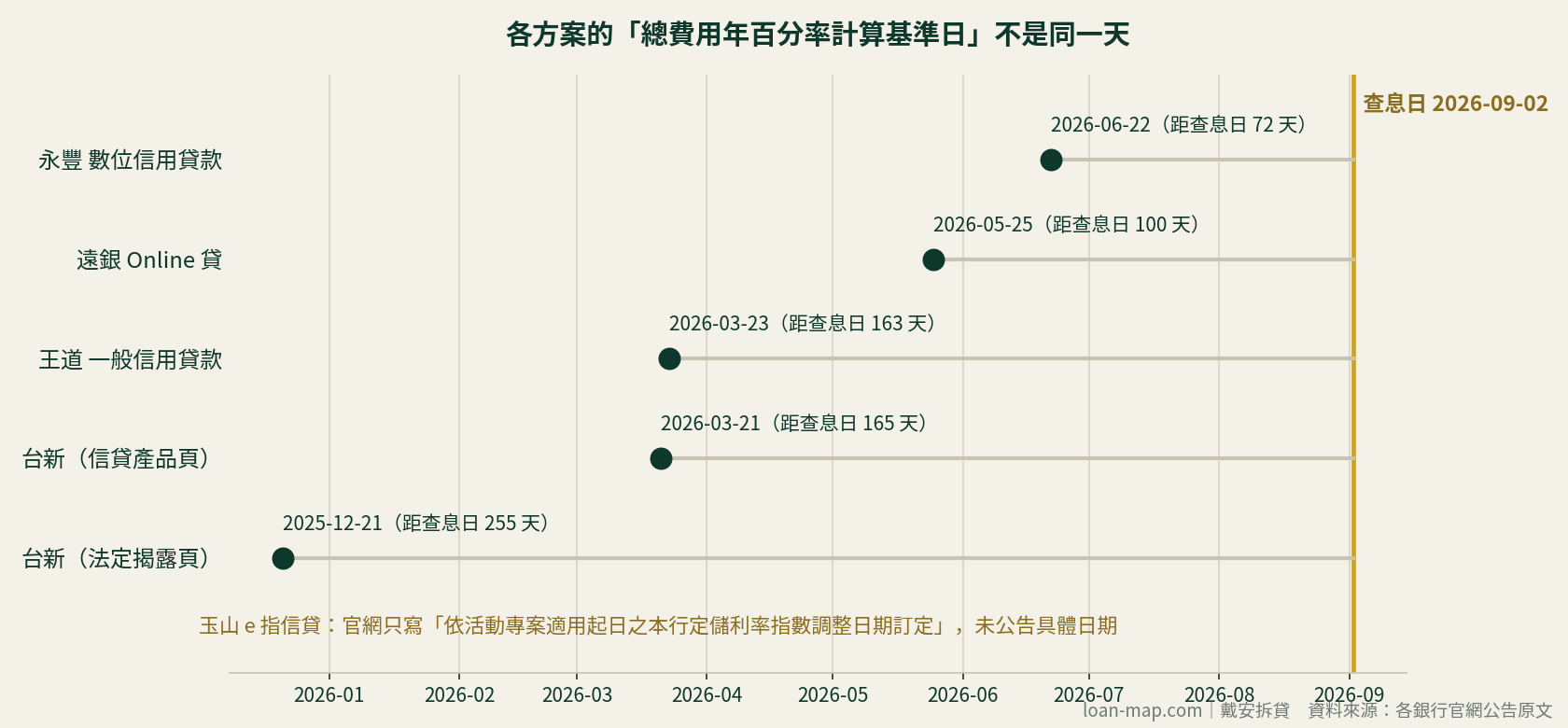 loan-map｜各線上信貸方案的總費用年百分率計算基準日時間軸