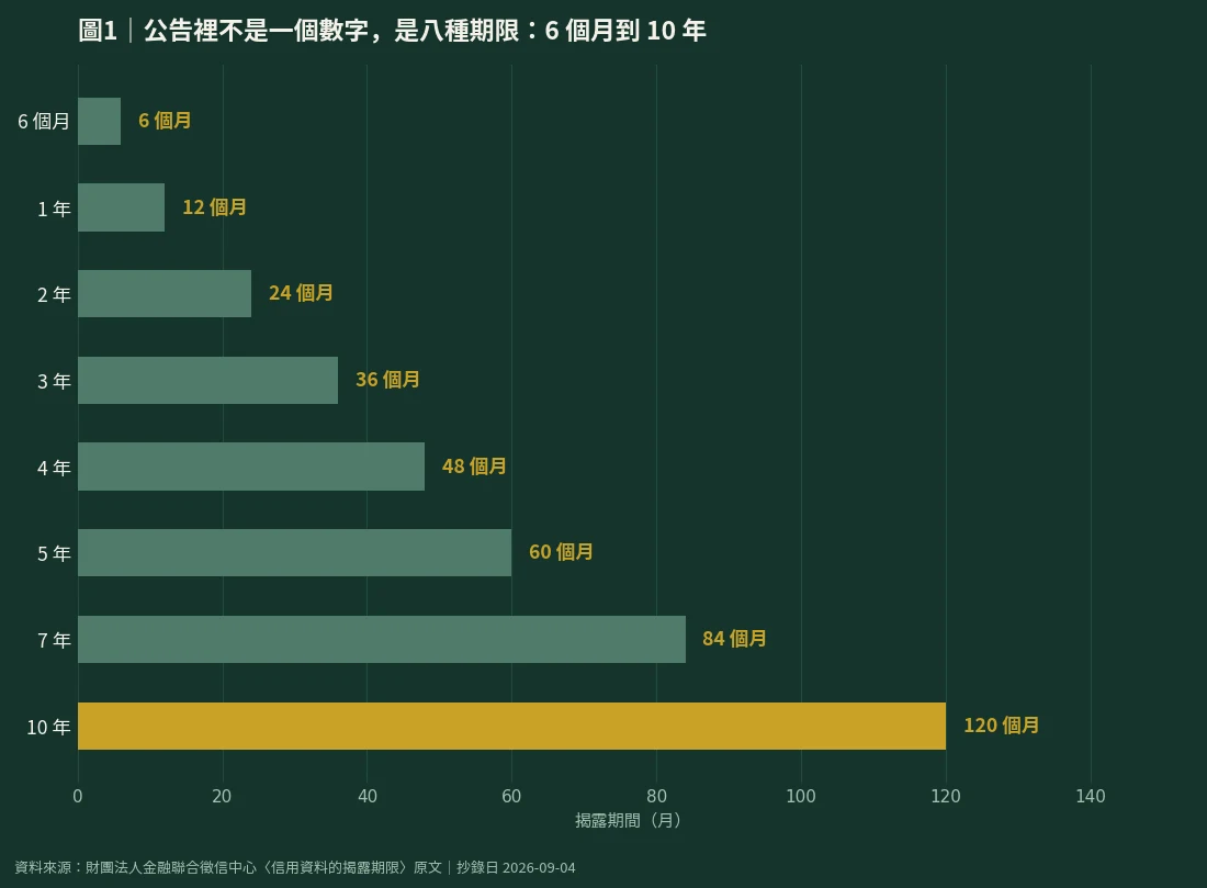 聯徵中心信用資料揭露期限八種長度橫條比較圖,從 6 個月到 10 年